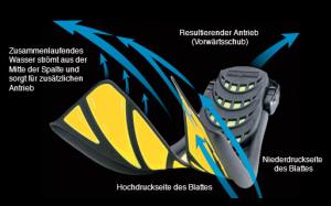 Atomic Aquatics SplitFin - das Original